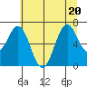 Yaquina tide chart for Saturday, June 20, 2026
