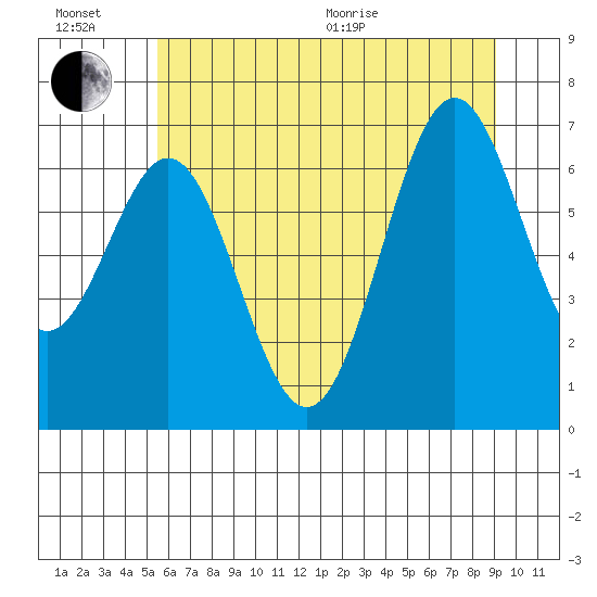 Yaquina tide chart for Sunday, June 21, 2026