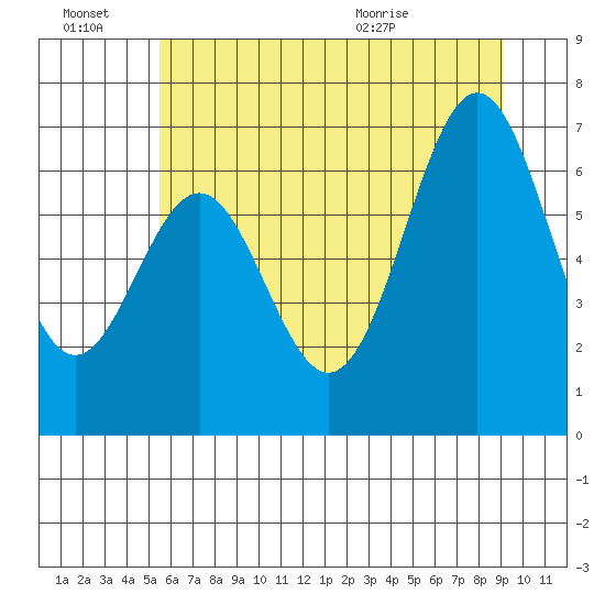 Yaquina tide chart for Monday, June 22, 2026
