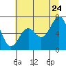 Yaquina tide chart for Wednesday, June 24, 2026