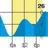 Yaquina tide chart for Friday, June 26, 2026