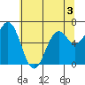 Yaquina tide chart for Wednesday, June 3, 2026
