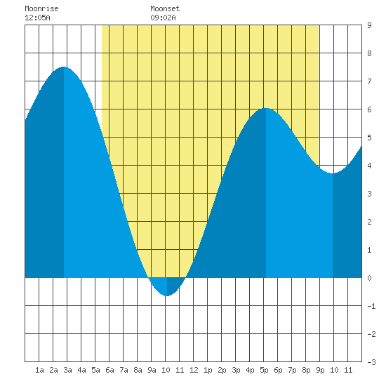 Yaquina tide chart for Thursday, June 4, 2026