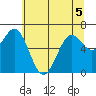 Yaquina tide chart for Friday, June 5, 2026