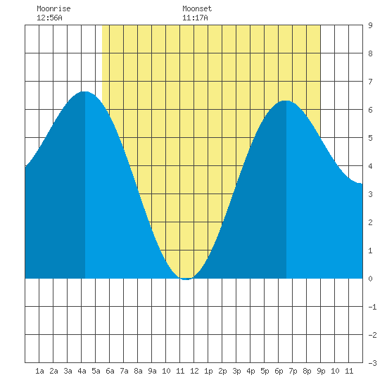 Yaquina tide chart for Saturday, June 6, 2026