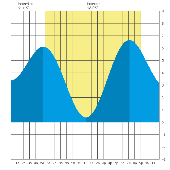 Yaquina tide chart for Sunday, June 7, 2026