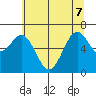 Yaquina tide chart for Sunday, June 7, 2026