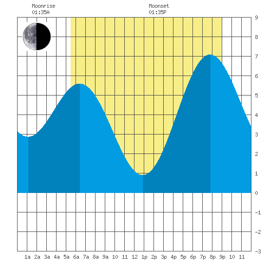 Yaquina tide chart for Monday, June 8, 2026