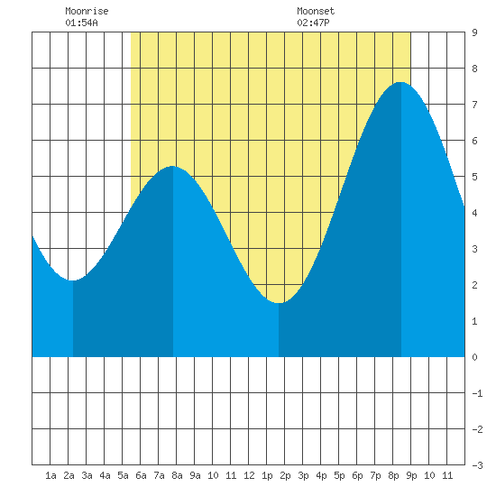 Yaquina tide chart for Tuesday, June 9, 2026