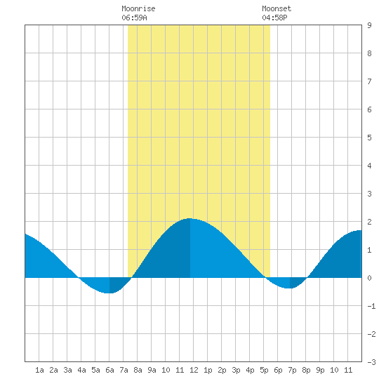 Yauhannah Bridge tide chart for Tuesday, January 12, 2021