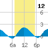 Yauhannah Bridge tide chart for Tuesday, January 12, 2021