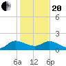 Yauhannah Bridge tide chart for Wednesday, January 20, 2021