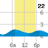 Yauhannah Bridge tide chart for Friday, January 22, 2021