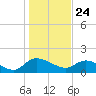 Yauhannah Bridge tide chart for Sunday, January 24, 2021