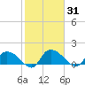 Yauhannah Bridge tide chart for Sunday, January 31, 2021