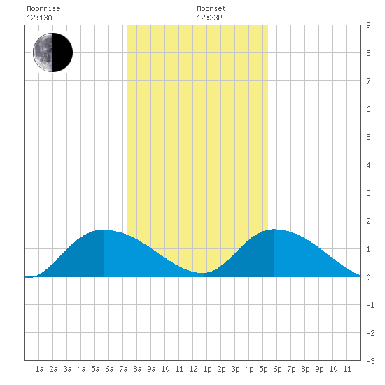 Yauhannah Bridge tide chart for Wednesday, January 6, 2021