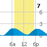 Yauhannah Bridge tide chart for Thursday, January 7, 2021