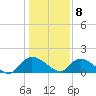 Yauhannah Bridge tide chart for Friday, January 8, 2021