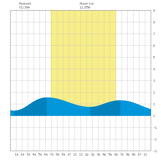 Yauhannah Bridge tide chart for Saturday, February 20, 2021