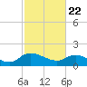 Yauhannah Bridge tide chart for Monday, February 22, 2021
