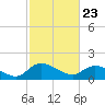 Yauhannah Bridge tide chart for Tuesday, February 23, 2021