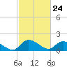 Yauhannah Bridge tide chart for Wednesday, February 24, 2021