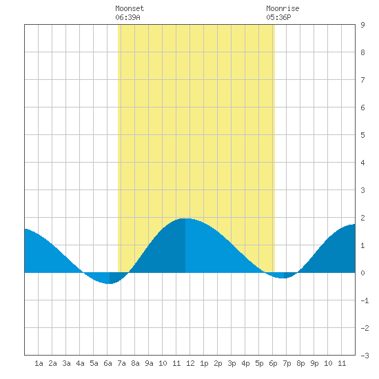 Yauhannah Bridge tide chart for Friday, February 26, 2021