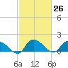 Yauhannah Bridge tide chart for Friday, February 26, 2021