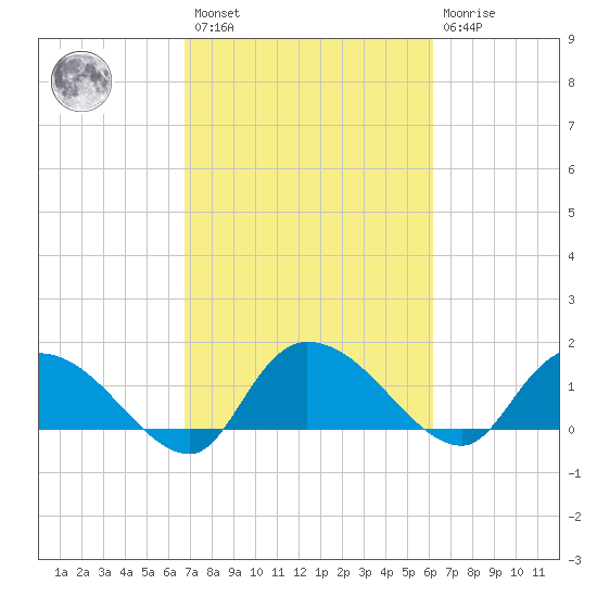 Yauhannah Bridge tide chart for Saturday, February 27, 2021