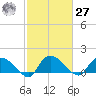 Yauhannah Bridge tide chart for Saturday, February 27, 2021