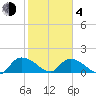 Yauhannah Bridge tide chart for Thursday, February 4, 2021