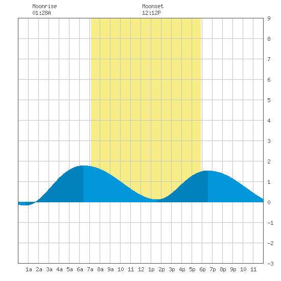 Yauhannah Bridge tide chart for Friday, February 5, 2021