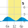 Yauhannah Bridge tide chart for Friday, February 5, 2021