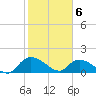 Yauhannah Bridge tide chart for Saturday, February 6, 2021