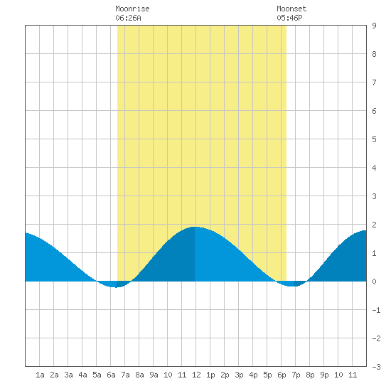 Yauhannah Bridge tide chart for Friday, March 12, 2021