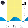 Yauhannah Bridge tide chart for Saturday, March 13, 2021