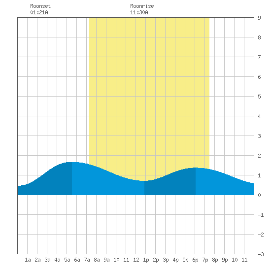 Yauhannah Bridge tide chart for Saturday, March 20, 2021