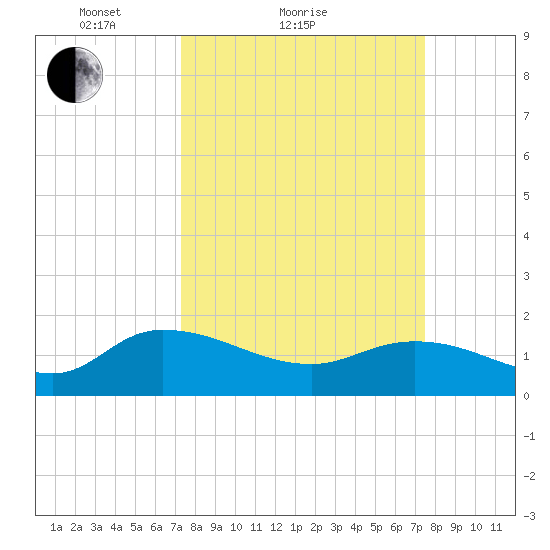 Yauhannah Bridge tide chart for Sunday, March 21, 2021