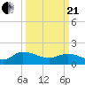 Yauhannah Bridge tide chart for Sunday, March 21, 2021