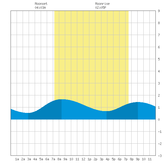 Yauhannah Bridge tide chart for Tuesday, March 23, 2021