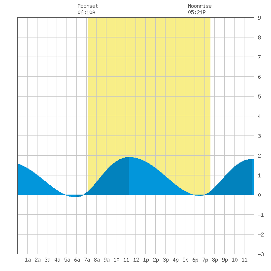 Yauhannah Bridge tide chart for Friday, March 26, 2021