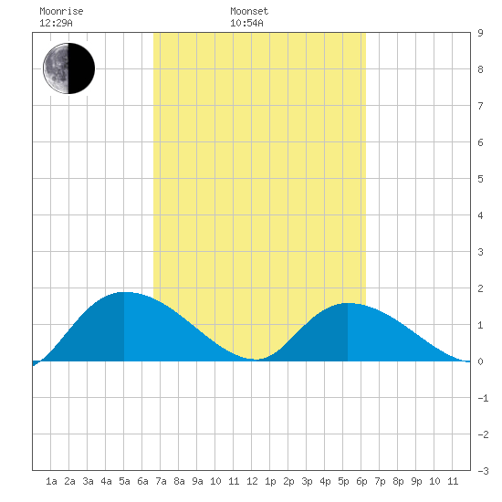 Yauhannah Bridge tide chart for Friday, March 5, 2021