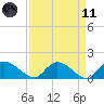 Yauhannah Bridge tide chart for Sunday, April 11, 2021