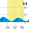 Yauhannah Bridge tide chart for Wednesday, April 14, 2021