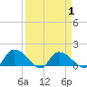 Yauhannah Bridge tide chart for Thursday, April 1, 2021