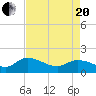 Yauhannah Bridge tide chart for Tuesday, April 20, 2021