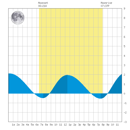 Yauhannah Bridge tide chart for Monday, April 26, 2021