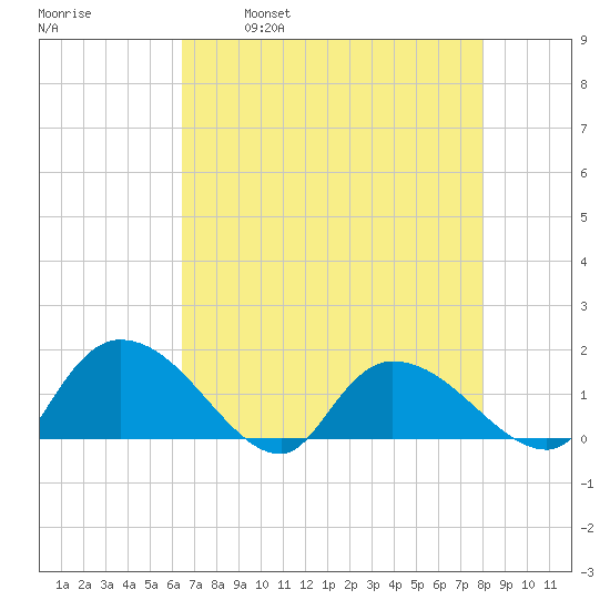 Yauhannah Bridge tide chart for Friday, April 30, 2021