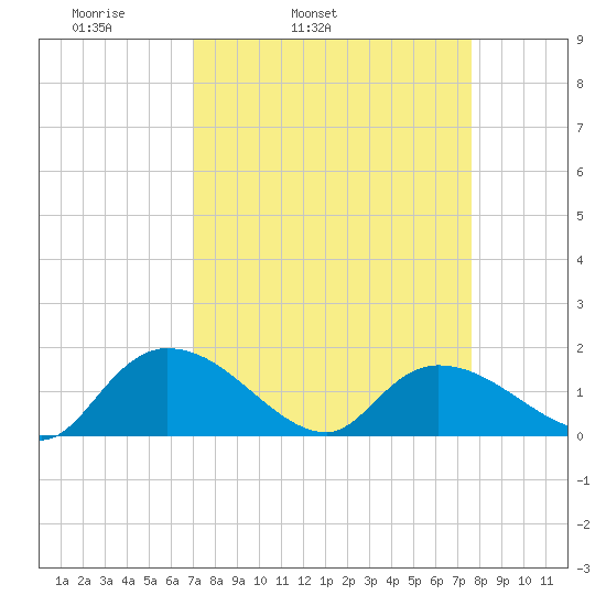 Yauhannah Bridge tide chart for Saturday, April 3, 2021