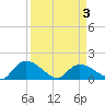 Yauhannah Bridge tide chart for Saturday, April 3, 2021